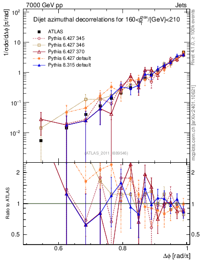 Plot of jj.dphi in 7000 GeV pp collisions