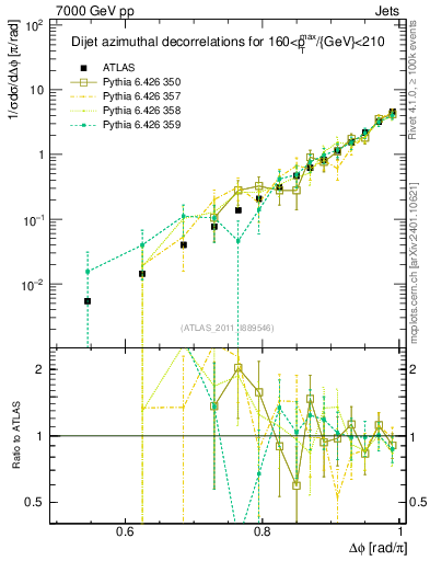 Plot of jj.dphi in 7000 GeV pp collisions