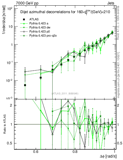 Plot of jj.dphi in 7000 GeV pp collisions