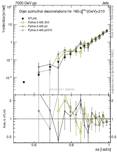 Plot of jj.dphi in 7000 GeV pp collisions