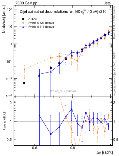 Plot of jj.dphi in 7000 GeV pp collisions