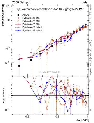 Plot of jj.dphi in 7000 GeV pp collisions