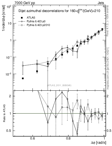Plot of jj.dphi in 7000 GeV pp collisions