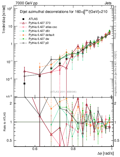 Plot of jj.dphi in 7000 GeV pp collisions