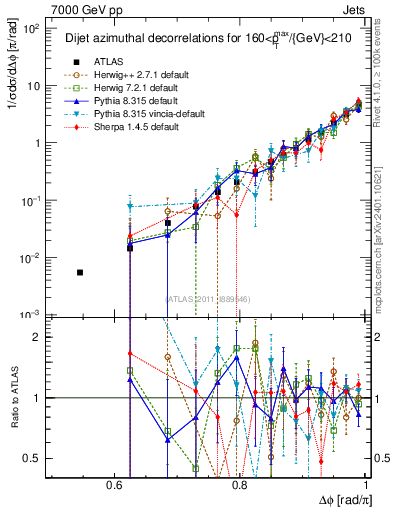 Plot of jj.dphi in 7000 GeV pp collisions