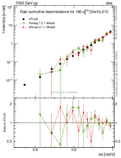 Plot of jj.dphi in 7000 GeV pp collisions