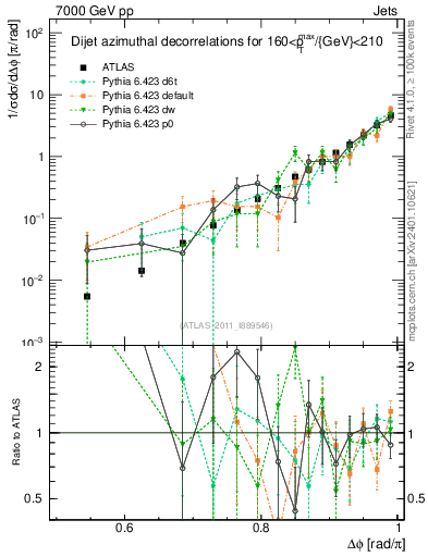 Plot of jj.dphi in 7000 GeV pp collisions
