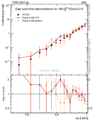 Plot of jj.dphi in 7000 GeV pp collisions