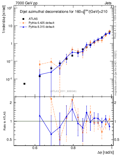 Plot of jj.dphi in 7000 GeV pp collisions