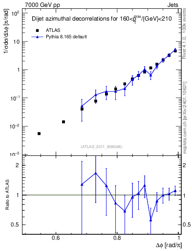 Plot of jj.dphi in 7000 GeV pp collisions