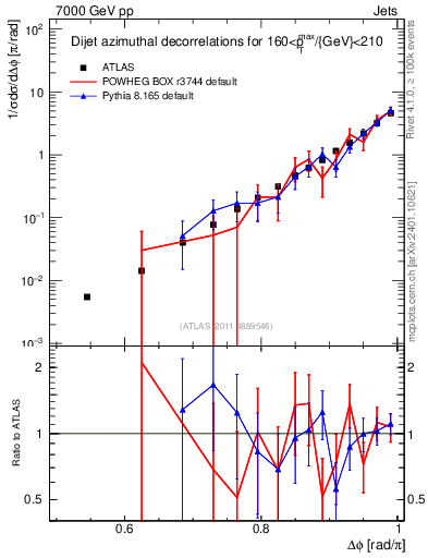 Plot of jj.dphi in 7000 GeV pp collisions