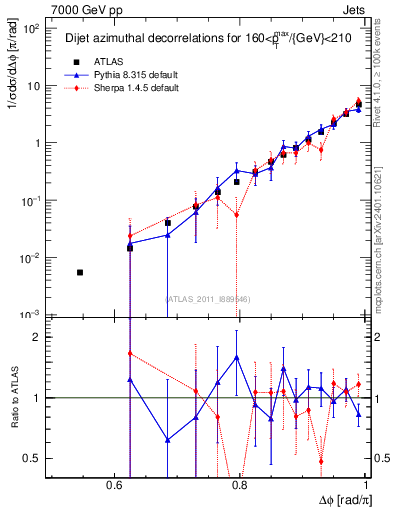 Plot of jj.dphi in 7000 GeV pp collisions