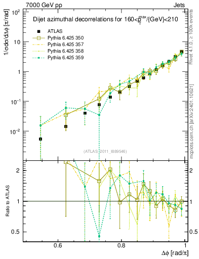 Plot of jj.dphi in 7000 GeV pp collisions