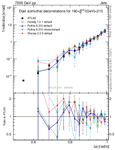 Plot of jj.dphi in 7000 GeV pp collisions