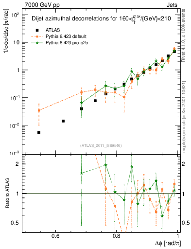 Plot of jj.dphi in 7000 GeV pp collisions