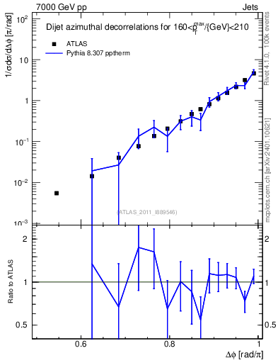 Plot of jj.dphi in 7000 GeV pp collisions
