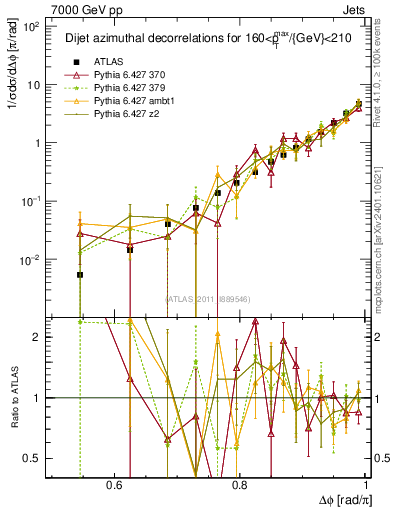 Plot of jj.dphi in 7000 GeV pp collisions
