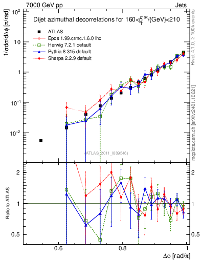 Plot of jj.dphi in 7000 GeV pp collisions