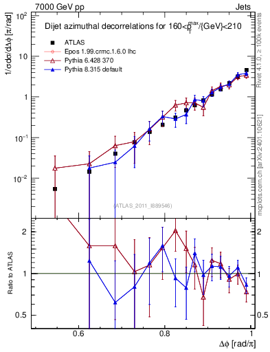 Plot of jj.dphi in 7000 GeV pp collisions