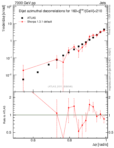 Plot of jj.dphi in 7000 GeV pp collisions