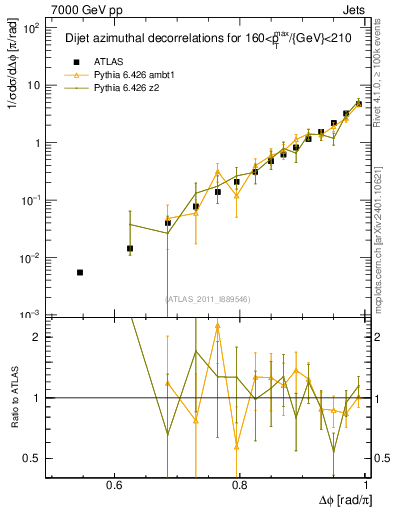 Plot of jj.dphi in 7000 GeV pp collisions