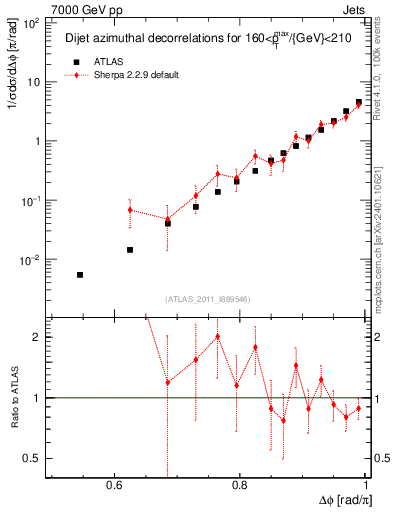 Plot of jj.dphi in 7000 GeV pp collisions