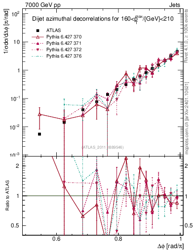 Plot of jj.dphi in 7000 GeV pp collisions