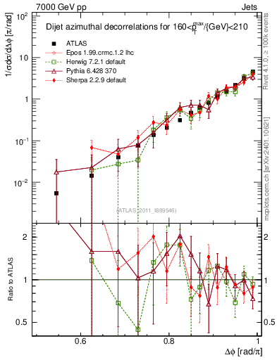 Plot of jj.dphi in 7000 GeV pp collisions