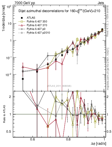 Plot of jj.dphi in 7000 GeV pp collisions