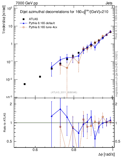 Plot of jj.dphi in 7000 GeV pp collisions