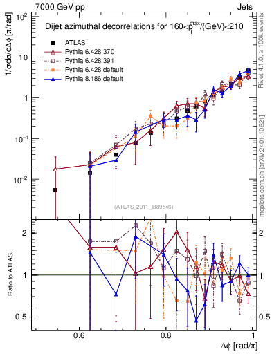 Plot of jj.dphi in 7000 GeV pp collisions