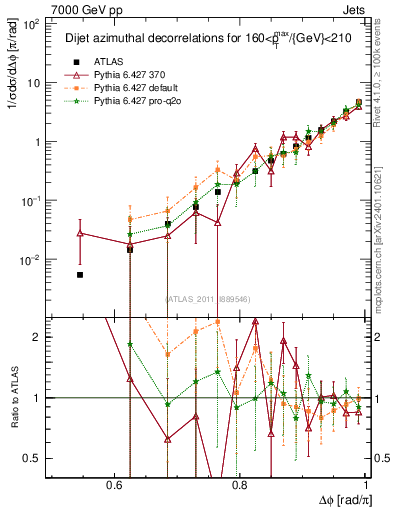 Plot of jj.dphi in 7000 GeV pp collisions
