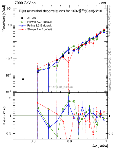 Plot of jj.dphi in 7000 GeV pp collisions