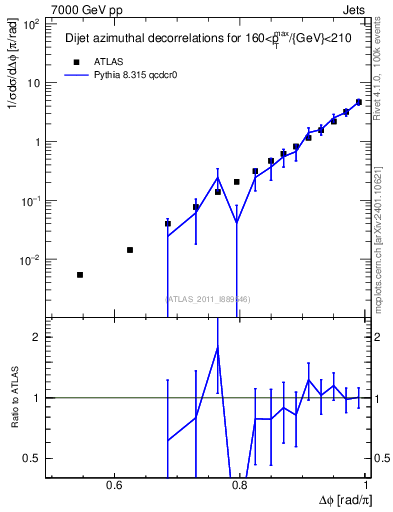 Plot of jj.dphi in 7000 GeV pp collisions