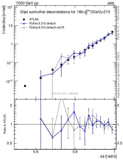 Plot of jj.dphi in 7000 GeV pp collisions