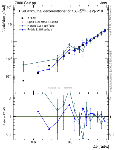 Plot of jj.dphi in 7000 GeV pp collisions