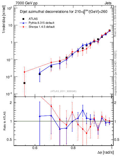 Plot of jj.dphi in 7000 GeV pp collisions