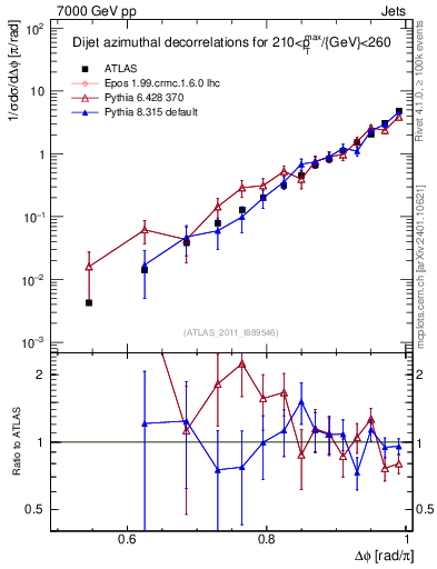 Plot of jj.dphi in 7000 GeV pp collisions