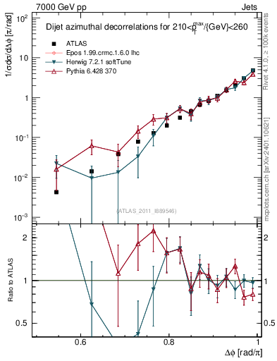 Plot of jj.dphi in 7000 GeV pp collisions