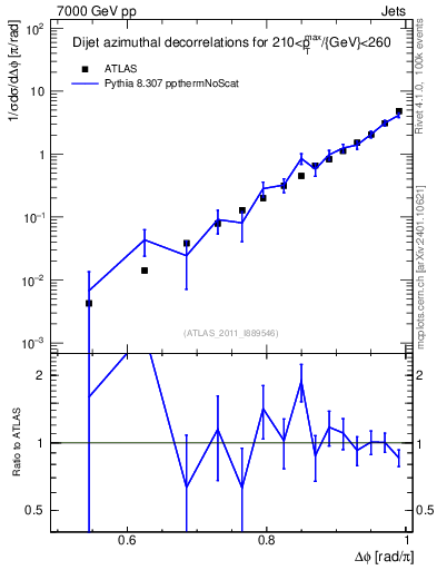 Plot of jj.dphi in 7000 GeV pp collisions