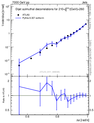 Plot of jj.dphi in 7000 GeV pp collisions