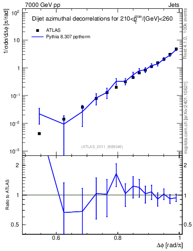 Plot of jj.dphi in 7000 GeV pp collisions