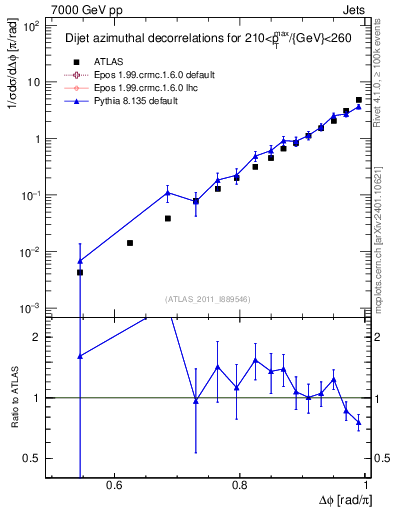 Plot of jj.dphi in 7000 GeV pp collisions