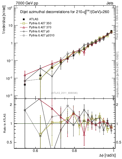 Plot of jj.dphi in 7000 GeV pp collisions