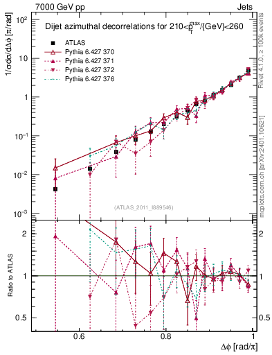Plot of jj.dphi in 7000 GeV pp collisions
