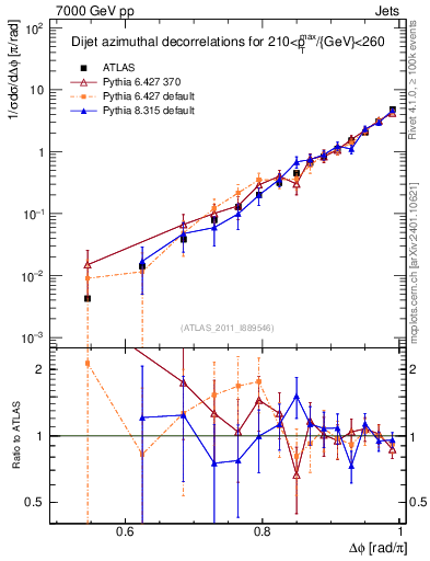 Plot of jj.dphi in 7000 GeV pp collisions