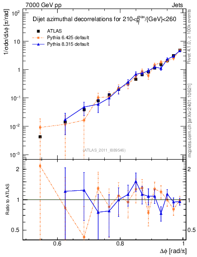 Plot of jj.dphi in 7000 GeV pp collisions