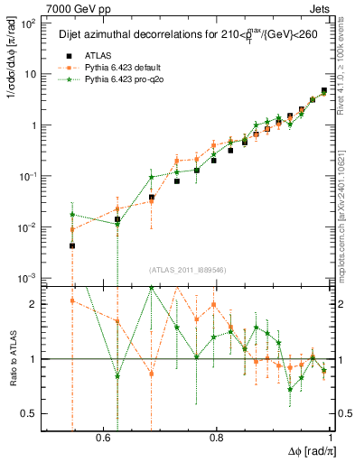 Plot of jj.dphi in 7000 GeV pp collisions
