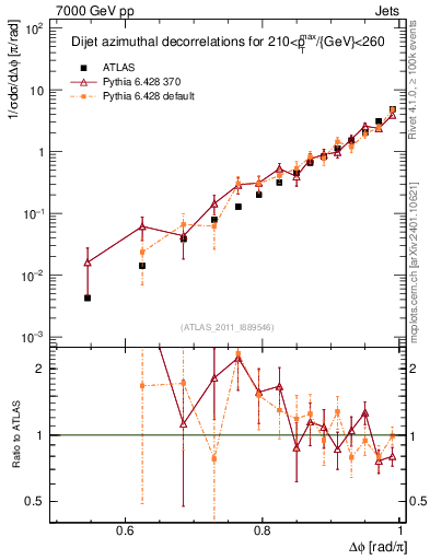 Plot of jj.dphi in 7000 GeV pp collisions
