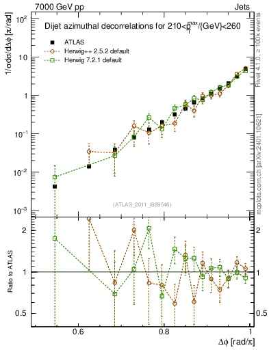 Plot of jj.dphi in 7000 GeV pp collisions